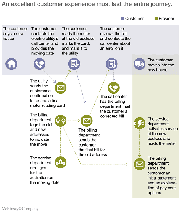 McKinsey research - A customers journey