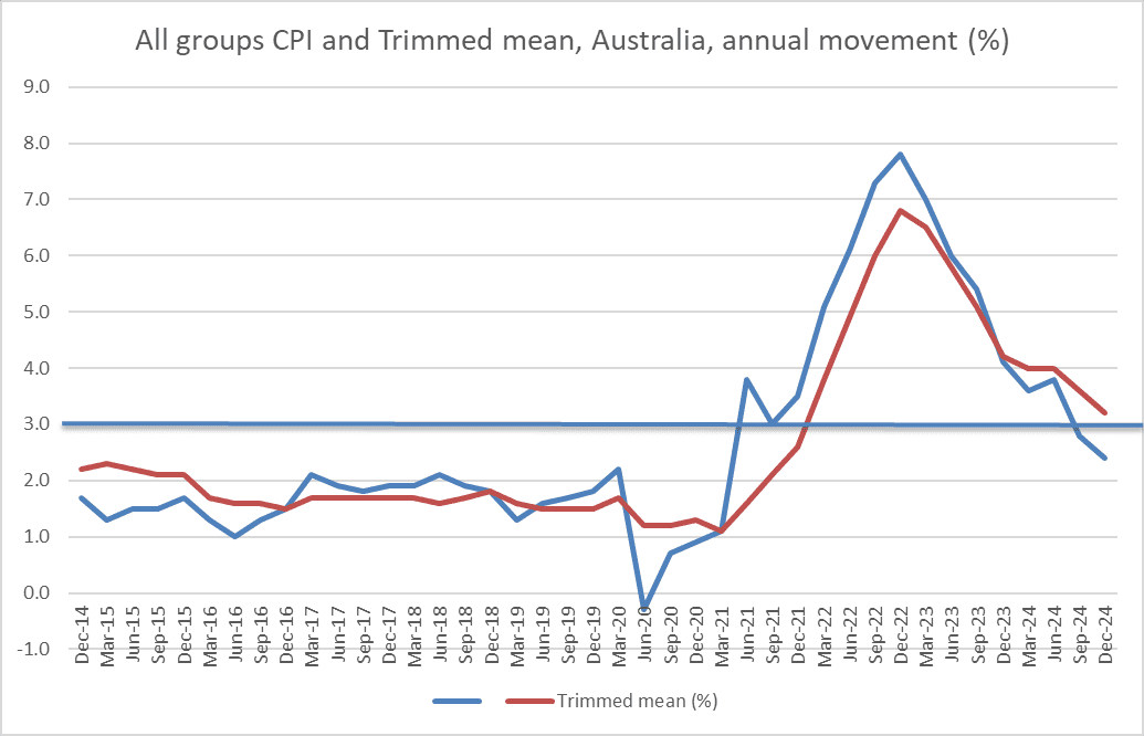 Economic Headwinds-all group CPI